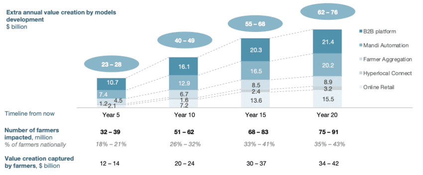 Key impact statistics from the technology solutions in the mature state